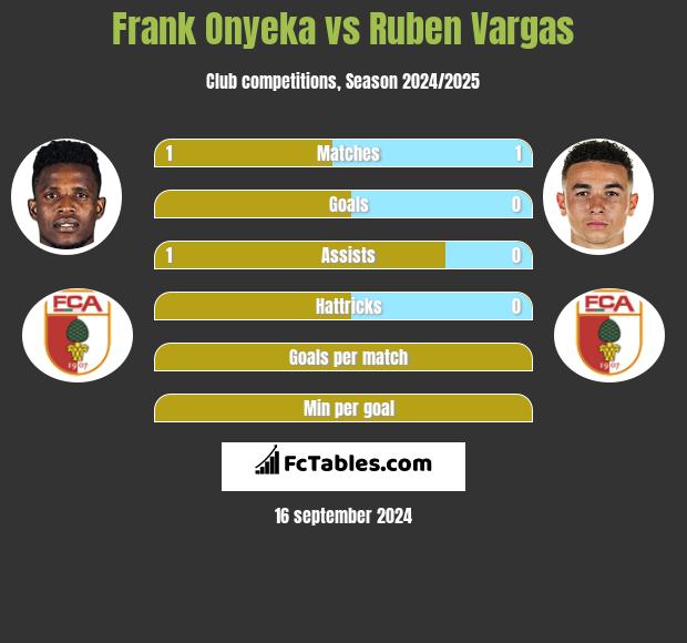 Frank Onyeka vs Ruben Vargas h2h player stats