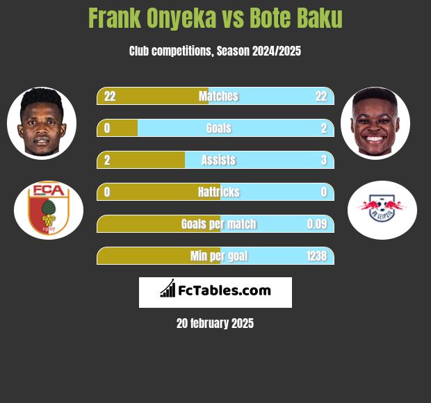 Frank Onyeka vs Bote Baku h2h player stats