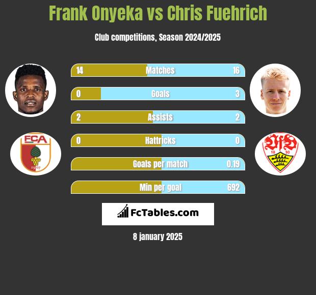 Frank Onyeka vs Chris Fuehrich h2h player stats