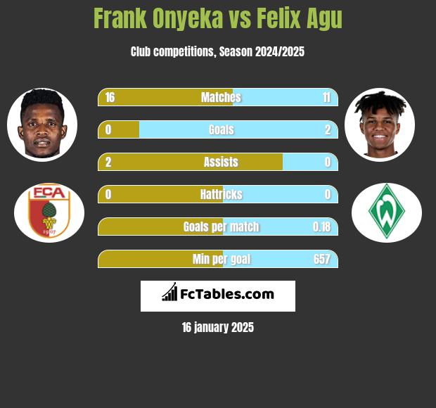 Frank Onyeka vs Felix Agu h2h player stats