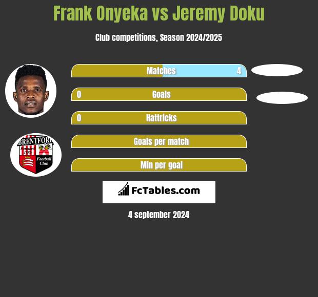 Frank Onyeka vs Jeremy Doku h2h player stats