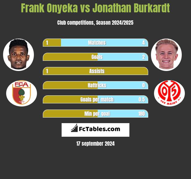 Frank Onyeka vs Jonathan Burkardt h2h player stats