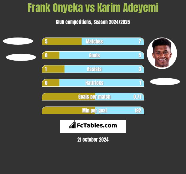 Frank Onyeka vs Karim Adeyemi h2h player stats