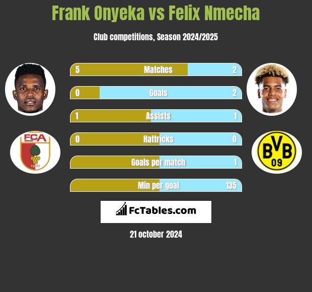 Frank Onyeka vs Felix Nmecha h2h player stats