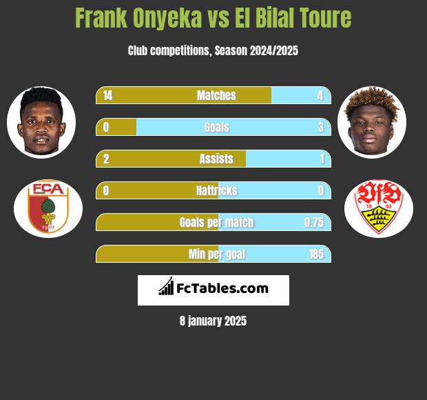 Frank Onyeka vs El Bilal Toure h2h player stats