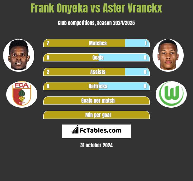 Frank Onyeka vs Aster Vranckx h2h player stats