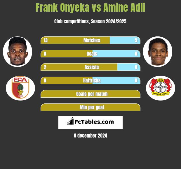 Frank Onyeka vs Amine Adli h2h player stats