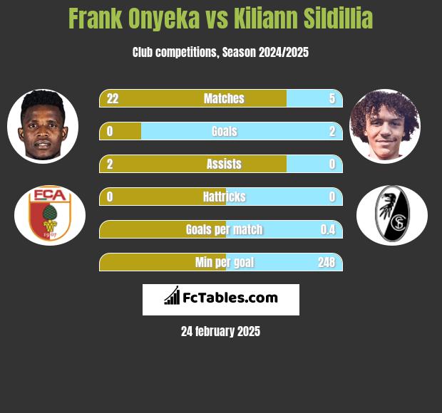 Frank Onyeka vs Kiliann Sildillia h2h player stats