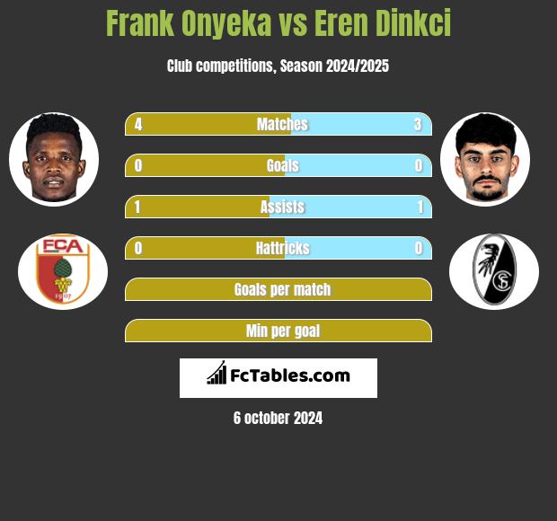 Frank Onyeka vs Eren Dinkci h2h player stats