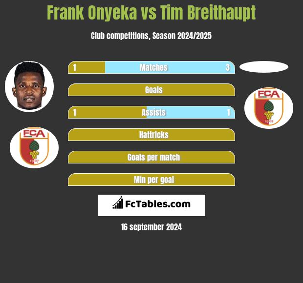 Frank Onyeka vs Tim Breithaupt h2h player stats