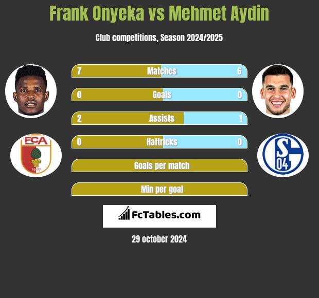 Frank Onyeka vs Mehmet Aydin h2h player stats