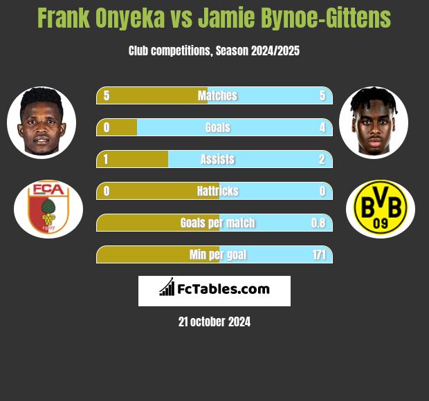 Frank Onyeka vs Jamie Bynoe-Gittens h2h player stats