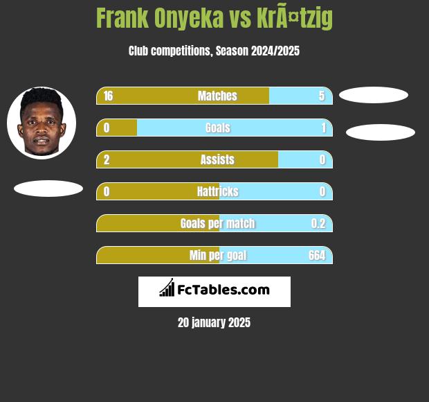 Frank Onyeka vs KrÃ¤tzig h2h player stats