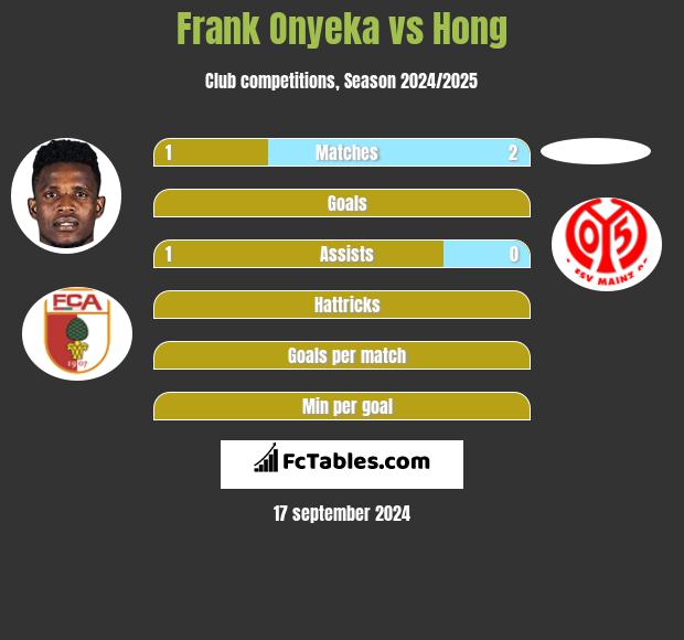 Frank Onyeka vs Hong h2h player stats