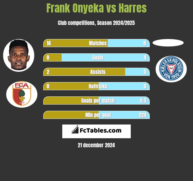 Frank Onyeka vs Harres h2h player stats