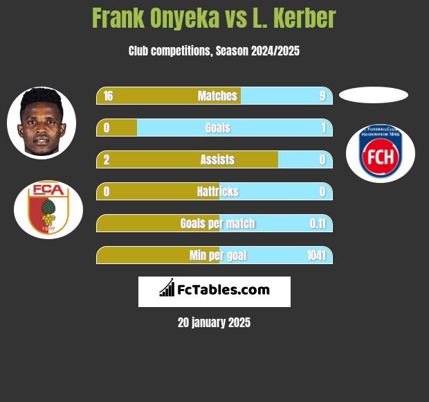 Frank Onyeka vs L. Kerber h2h player stats