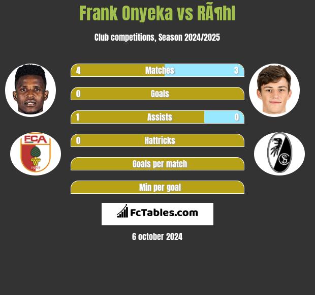 Frank Onyeka vs RÃ¶hl h2h player stats