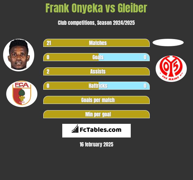 Frank Onyeka vs Gleiber h2h player stats