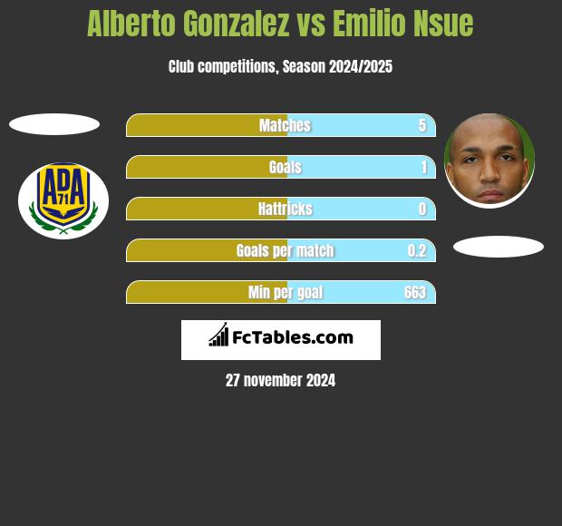 Alberto Gonzalez vs Emilio Nsue h2h player stats