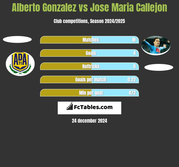 Alberto Gonzalez vs Jose Maria Callejon h2h player stats