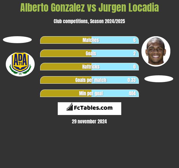 Alberto Gonzalez vs Jurgen Locadia h2h player stats