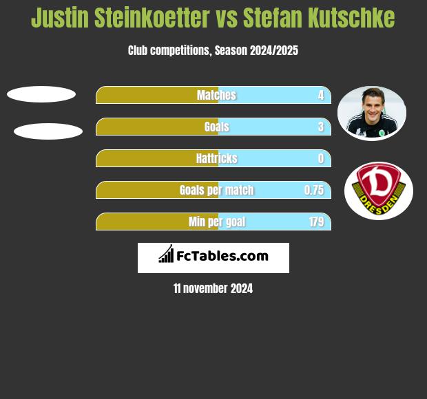 Justin Steinkoetter vs Stefan Kutschke h2h player stats