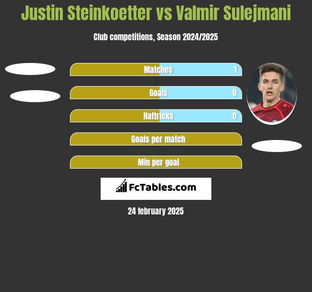 Justin Steinkoetter vs Valmir Sulejmani h2h player stats