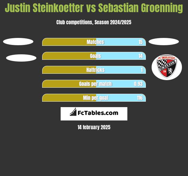 Justin Steinkoetter vs Sebastian Groenning h2h player stats