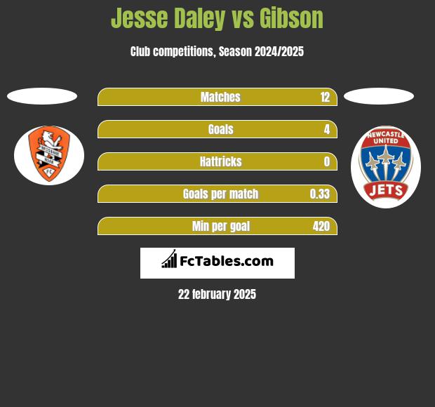 Jesse Daley vs Gibson h2h player stats