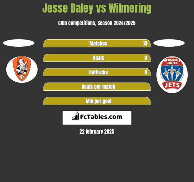 Jesse Daley vs Wilmering h2h player stats