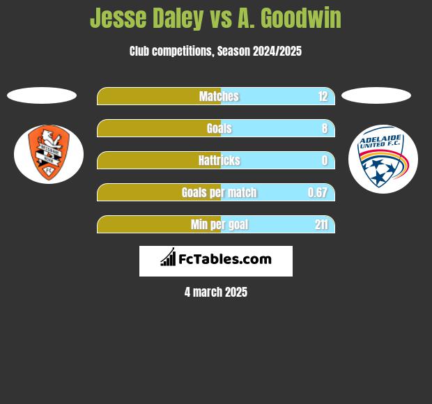 Jesse Daley vs A. Goodwin h2h player stats