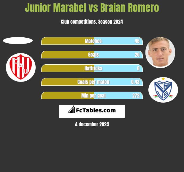 Junior Marabel vs Braian Romero h2h player stats