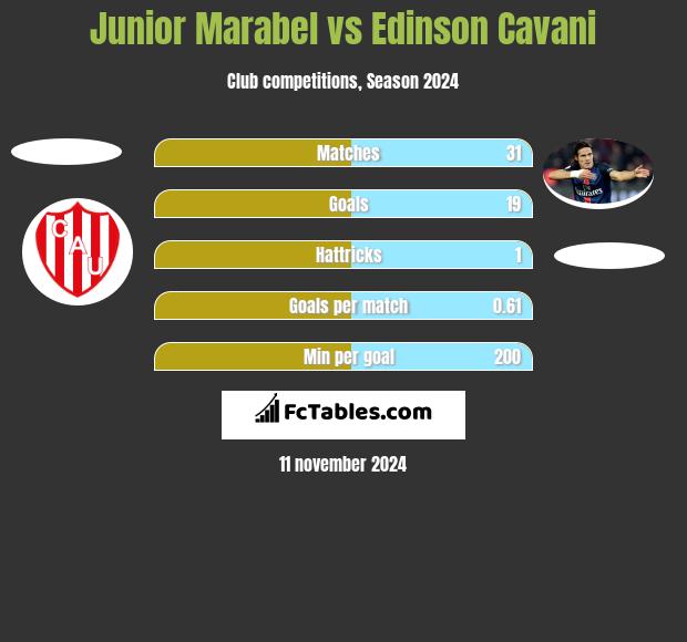 Junior Marabel vs Edinson Cavani h2h player stats