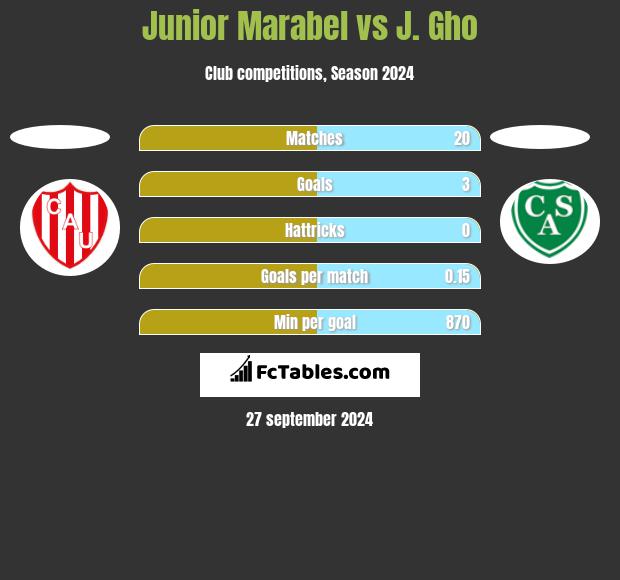 Junior Marabel vs J. Gho h2h player stats