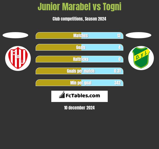 Junior Marabel vs Togni h2h player stats