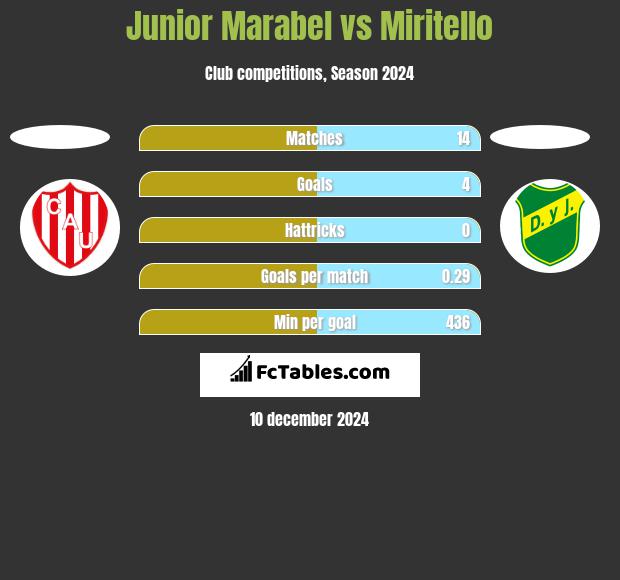 Junior Marabel vs Miritello h2h player stats