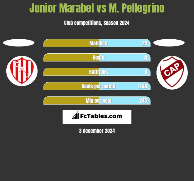 Junior Marabel vs M. Pellegrino h2h player stats