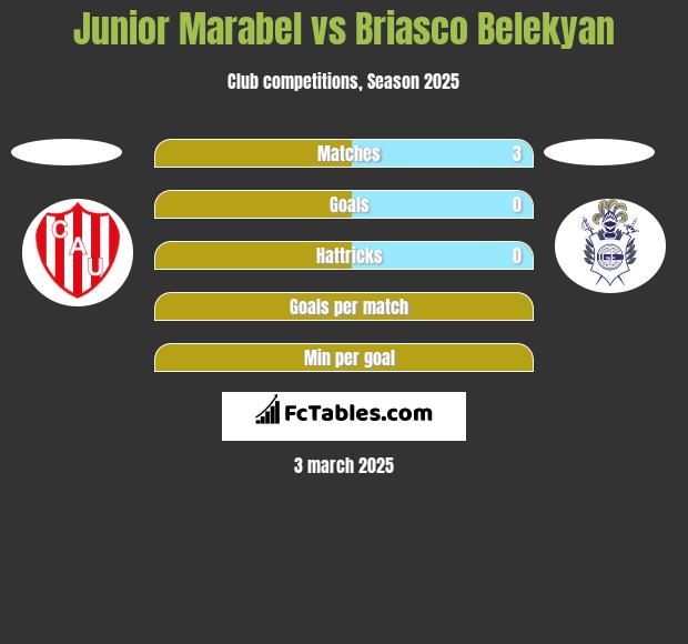 Junior Marabel vs Briasco Belekyan h2h player stats