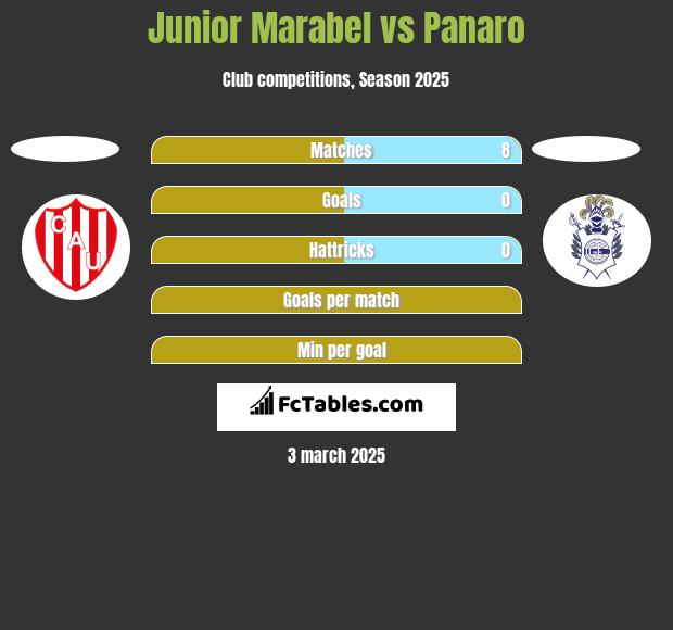 Junior Marabel vs Panaro h2h player stats