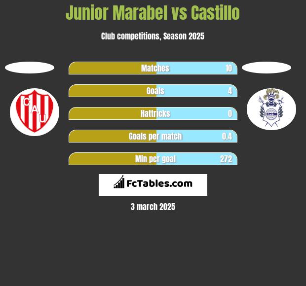 Junior Marabel vs Castillo h2h player stats