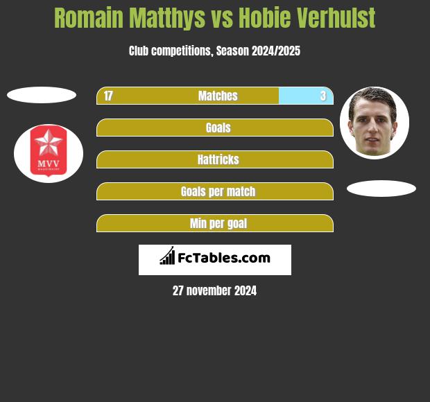 Romain Matthys vs Hobie Verhulst h2h player stats