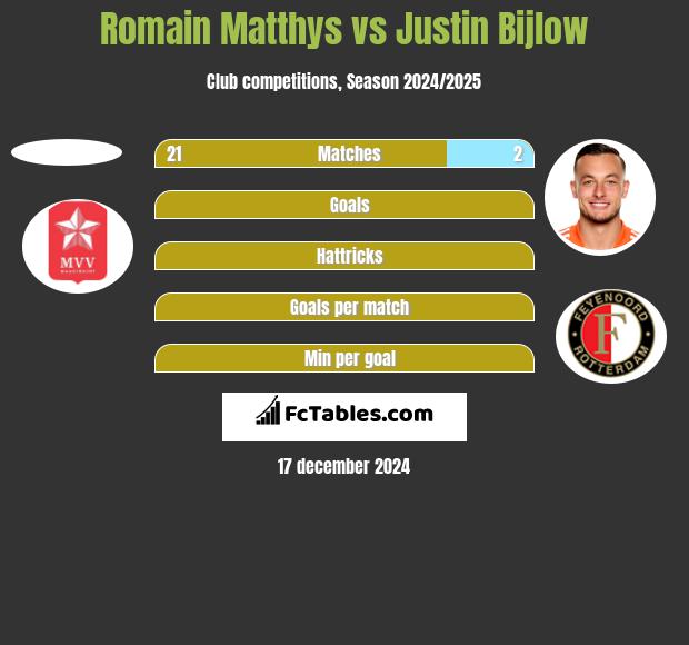 Romain Matthys vs Justin Bijlow h2h player stats