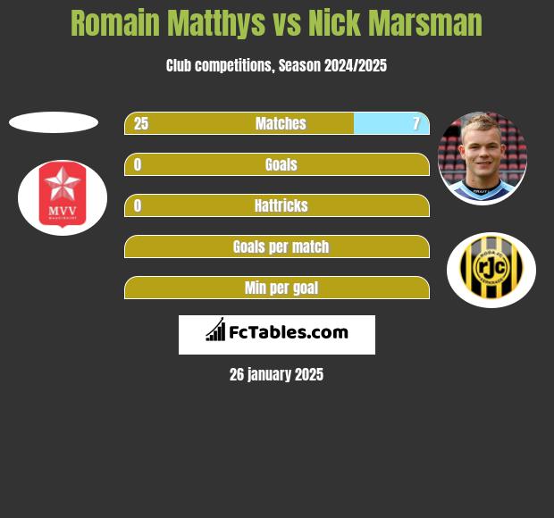 Romain Matthys vs Nick Marsman h2h player stats