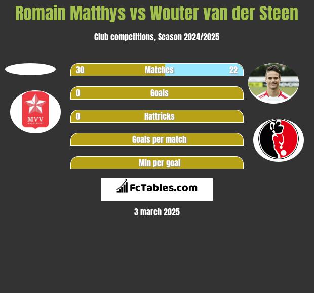 Romain Matthys vs Wouter van der Steen h2h player stats