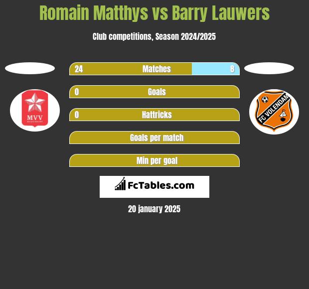 Romain Matthys vs Barry Lauwers h2h player stats