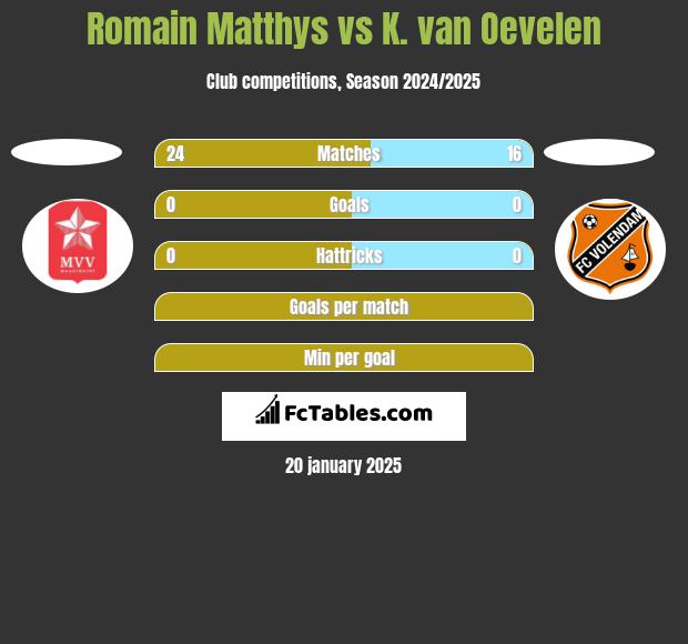 Romain Matthys vs K. van Oevelen h2h player stats