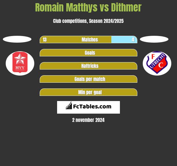 Romain Matthys vs Dithmer h2h player stats