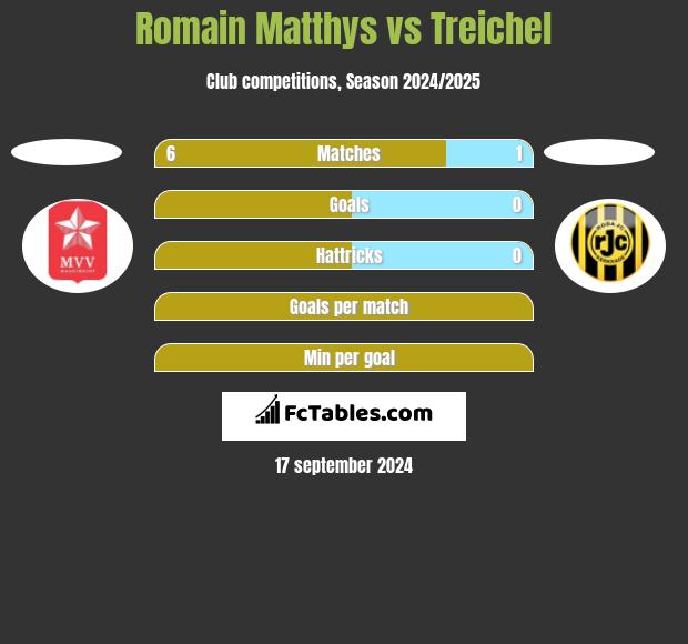 Romain Matthys vs Treichel h2h player stats