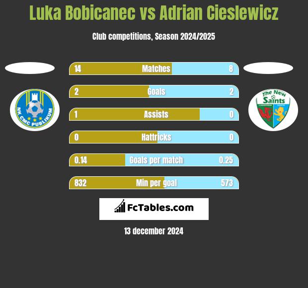 Luka Bobicanec vs Adrian Cieslewicz h2h player stats