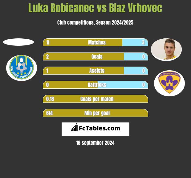 Luka Bobicanec vs Blaz Vrhovec h2h player stats